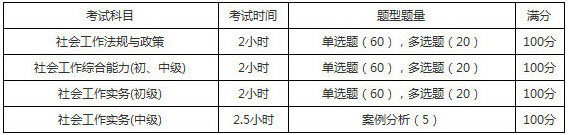 2019年江西社會(huì)工作者考試題型題量