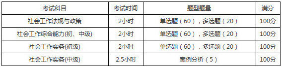 2019年青海社會(huì)工作者考試題型題量