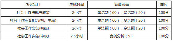 2019年山東社會工作者考試題型題量