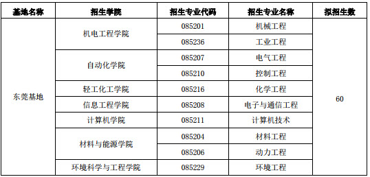 2019年廣東工業(yè)大學(xué)社會(huì)工作碩士招生簡(jiǎn)章