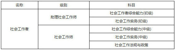 2019年山西社會(huì)工作者考試科目