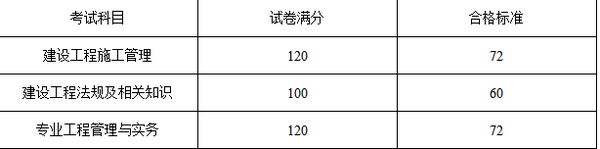 河南二建分數(shù)線