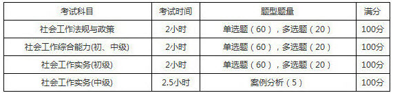 2019年西藏社會工作者考試題型題量