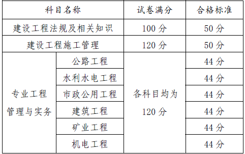 2018貴州二級建造師分?jǐn)?shù)線