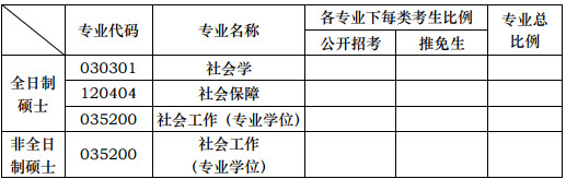 2019年華中科技大學社會工作碩士招生目錄