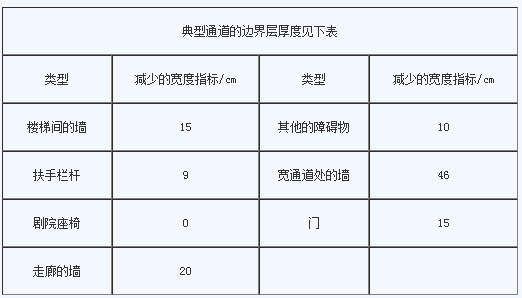 疏散通道寬度