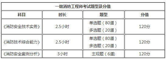 福建2018年一級(jí)消防工程師考試題型