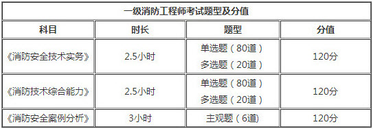 黑龍江2018年一級(jí)消防工程師考試題型