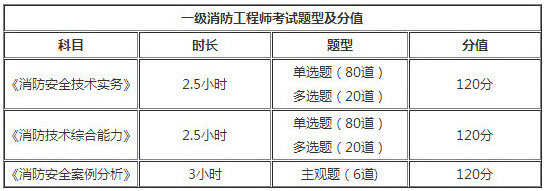 江西2018年一級(jí)消防工程師考試題型