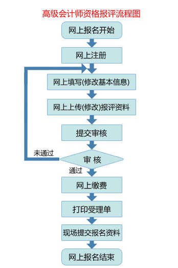 2018年天津高級會計師資格評審申報流程圖