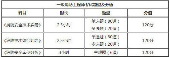 寧夏2018年一級(jí)消防工程師考試題型