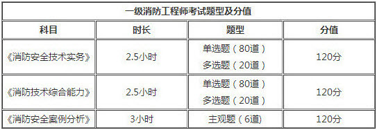 吉林2018年一級消防工程師考試題型