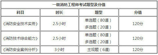 上海2018年一級(jí)消防工程師考試題型