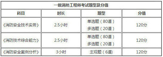 新疆2018年一級消防工程師考試題型