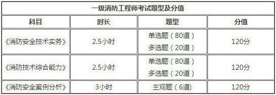 云南2018年一級(jí)消防工程師考試題型