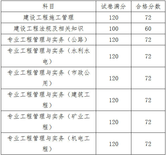 天津二級(jí)建造師分?jǐn)?shù)線