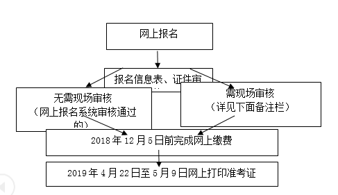 鞍山市2019年會計初級職稱報名流程圖