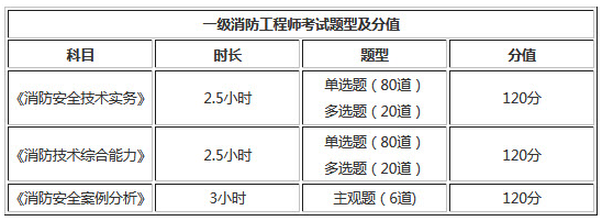 2019年安徽一級(jí)消防工程師考試題型