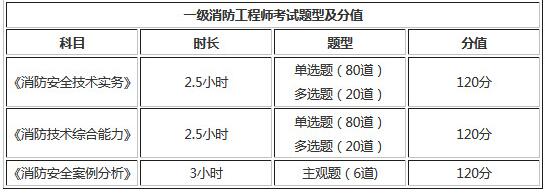 2019年重慶一級消防工程師考試題型