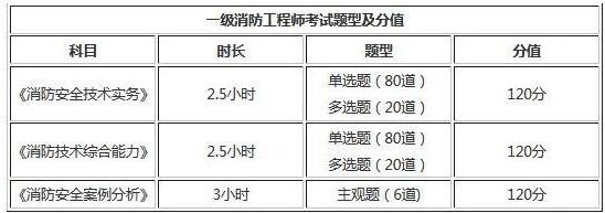 2019年黑龍江一級(jí)消防工程師考試題型