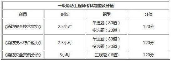 2019年江西一級(jí)消防工程師考試題型