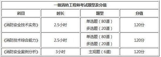 2019年吉林一級(jí)消防工程師考試題型