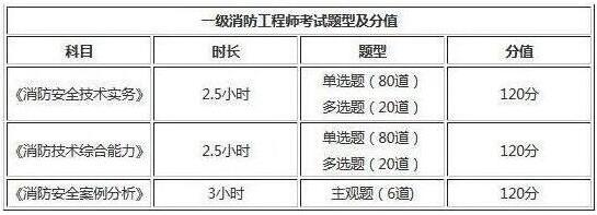 2019年青海一級(jí)消防工程師考試題型