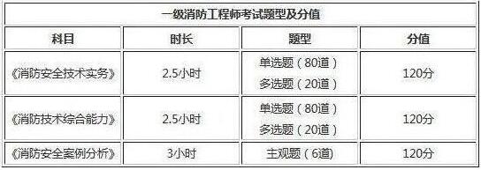 2019年四川一級(jí)消防工程師考試題型