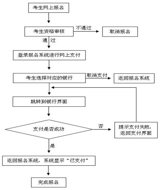 河南2018下半年教師資格證面試網(wǎng)上支付流程圖