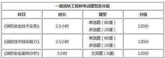 2019年陜西一級(jí)消防工程師考試題型