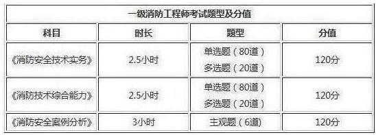 2019年云南一級消防工程師考試題型