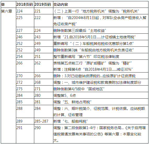 2019初級(jí)會(huì)計(jì)職稱(chēng)《經(jīng)濟(jì)法基礎(chǔ)》教材變化對(duì)比：第六章