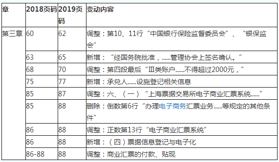 2019初級(jí)會(huì)計(jì)職稱《經(jīng)濟(jì)法基礎(chǔ)》教材變化對(duì)比：第三章