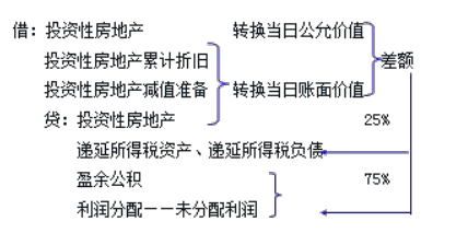 中級會計實務(wù)易錯知識點解析：投資性房地產(chǎn)