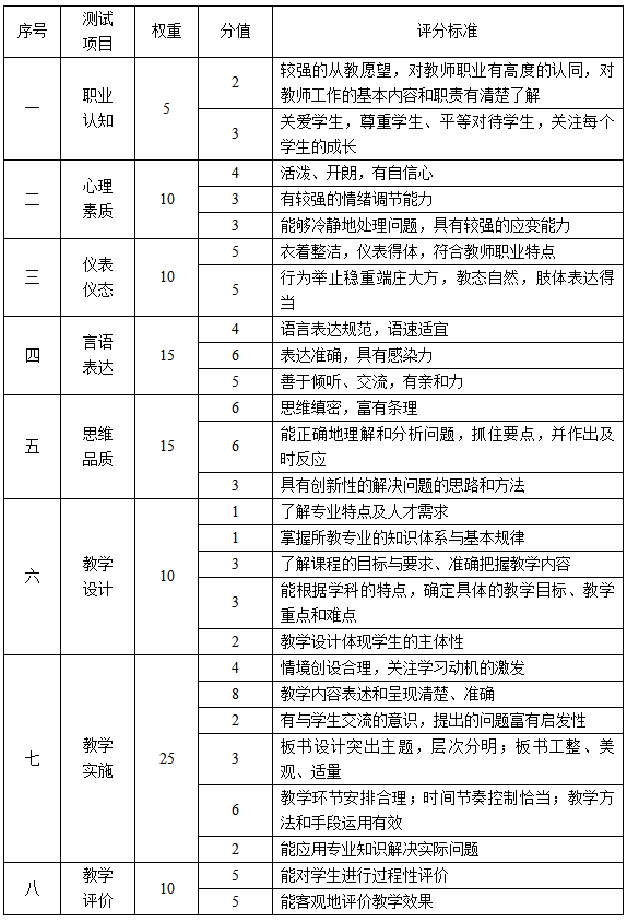 小學教師資格考試(心理健康教育、信息技術(shù))面試評分標準