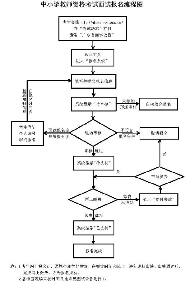 面試報名流程